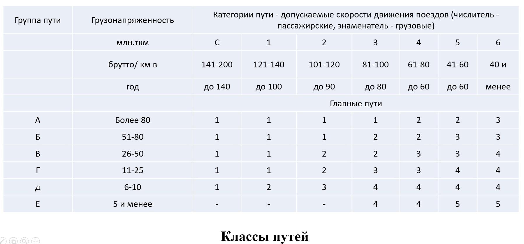 Классы жд путей таблица